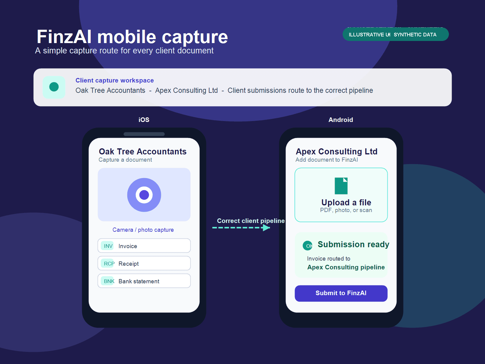 Illustrative FinzAI iOS and Android mobile capture flow for invoices, receipts, and bank statements routed to a client pipeline